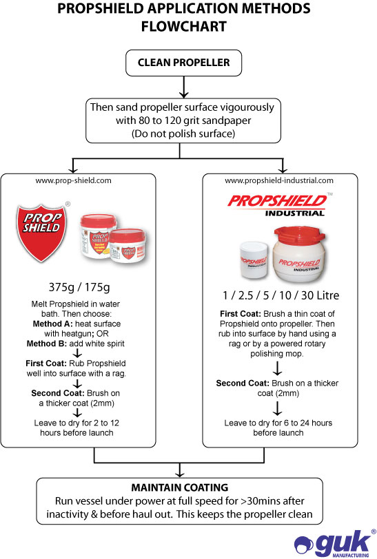 application chart